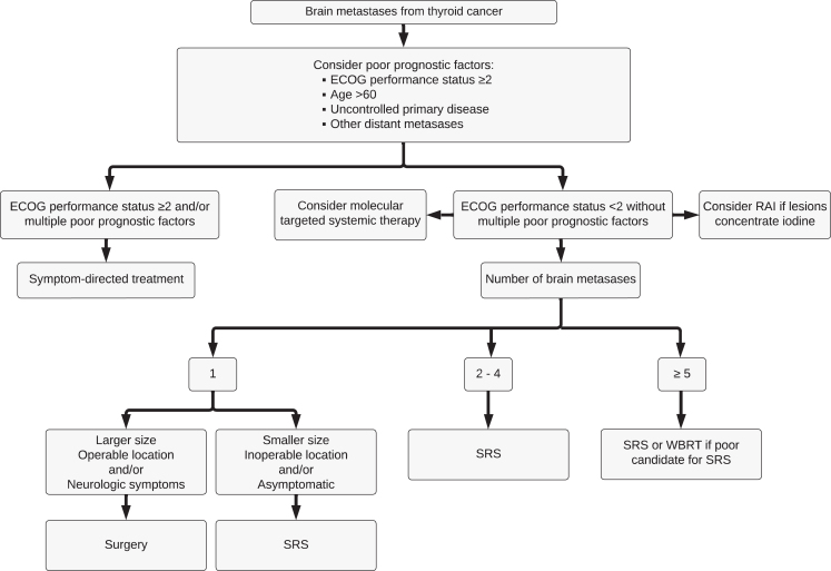 Diagnosis and management of brain metastasis from thyroid cancer.