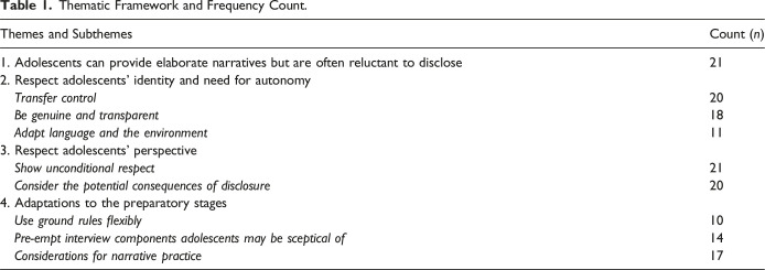 Unique Considerations for Forensic Interviews With Adolescents: An Exploration of Expert Interviewers' Perspectives.