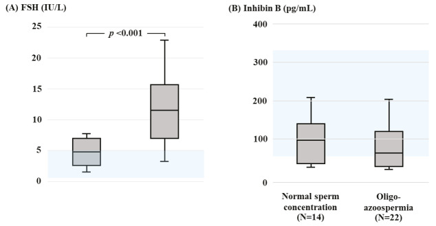 Germ Cell Dysfunction is Universal in Adolescent Male Patients with β-thalassemia Following Earlier Successful Hematopoietic Stem Cell Transplantation