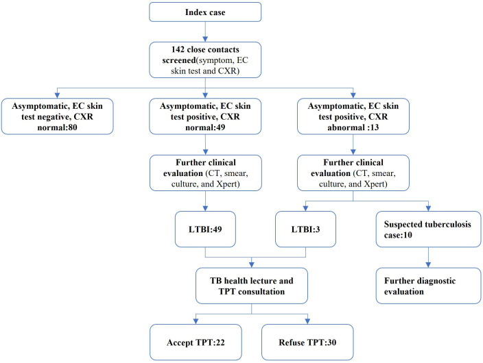 Cross-sectional study of preventive treatment for students with latent tuberculosis infection in Shanghai, China.