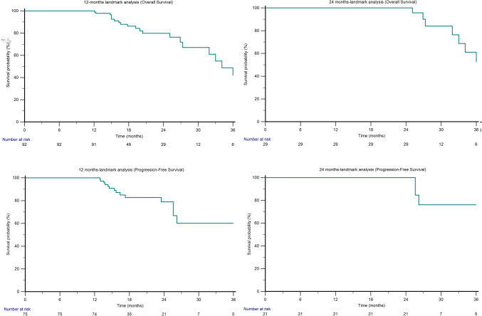 Pembrolizumab plus Lenvatinib in patients with metastatic Renal Cell Carcinoma: real-world evidences from the international ARON- 1 study.