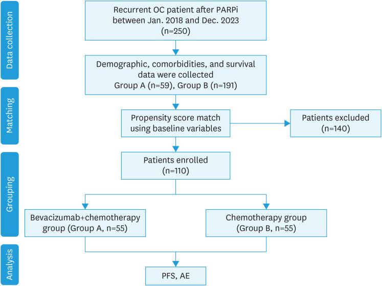Bevacizumab combined with chemotherapy could be superior to chemotherapy alone in relapsed ovarian cancer after PARPi: evidence from a multi-center propensity score-matched analysis.