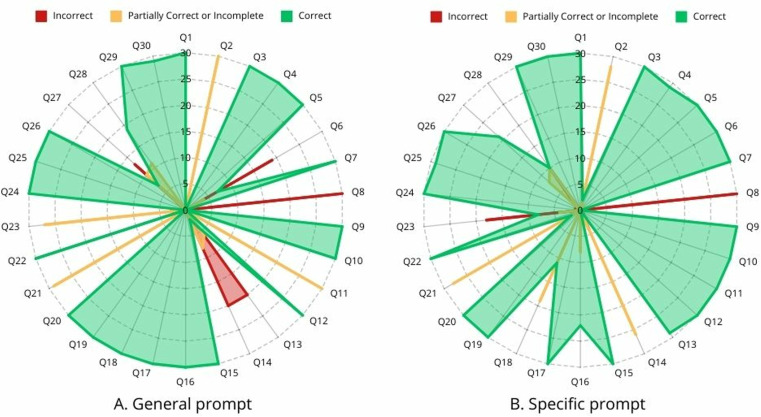 Evaluating the influence of prompt formulation on the reliability and repeatability of ChatGPT in implant-supported prostheses.