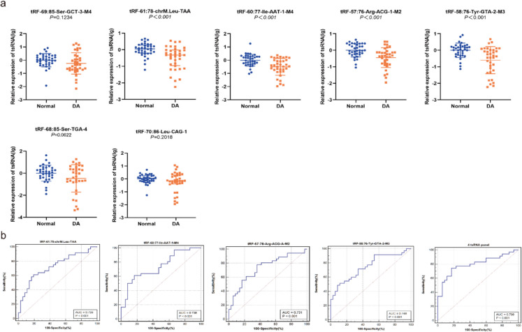 A novel tsRNA signature -tRF-58:76-Tyr-GTA-2-M3 as potential biomarker and therapeutic target for duodenal atresia.