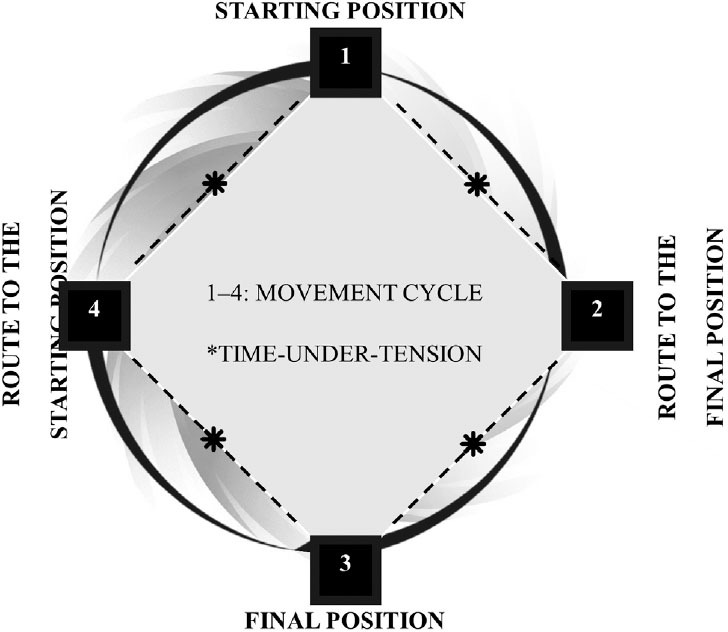 Musculoskeletal rehabilitation in controlled trials: Is it correct to compare different types of exercise?