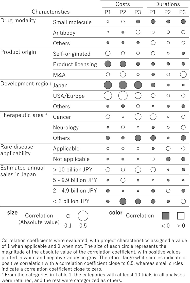 Cost and Duration of Clinical Trials in Drug Development by Japanese Pharmaceutical Companies.