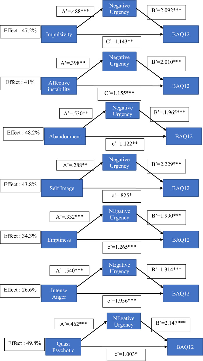 The relationship between emotional impulsivity (Urgency), aggression, and symptom dimensions in patients with borderline personality disorder.