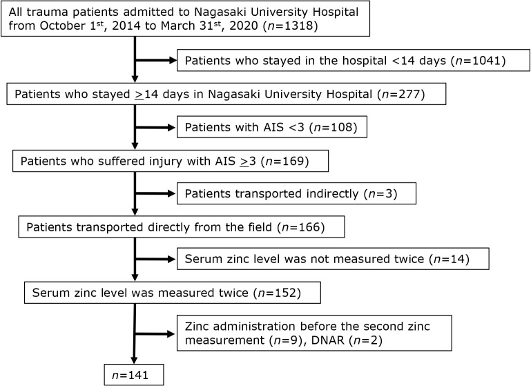 Analysis of serum zinc level in patients with severe trauma.