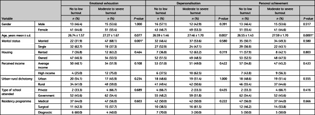 Prevalence and predictors of occupational burnout among first-year medical residents in Oman: the role of trait emotional intelligence.