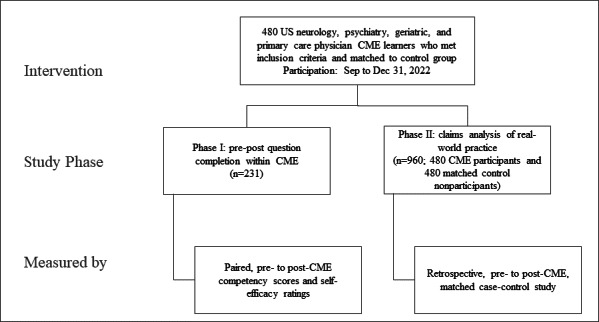 Using Web-Based Continuing Education to Improve New Diagnoses of Alzheimer Disease in Claims Data: Retrospective Case-Control Study.