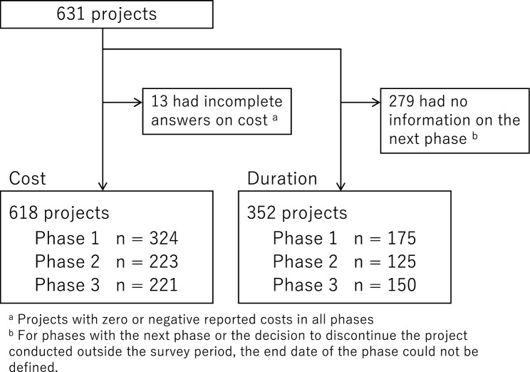 Cost and Duration of Clinical Trials in Drug Development by Japanese Pharmaceutical Companies.