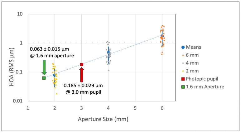 Predicted Visual Impact of a Small Aperture Intraocular Lens in Reducing Higher Order Aberrations in Post-Radial Keratotomy Patients.