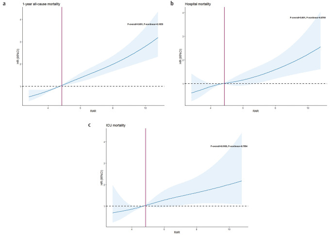 Prognostic Significance of Red Blood Cell Distribution Width-to-Albumin Ratio in Predicting 1-Year Mortality for Critically Ill Chronic Obstructive Pulmonary Disease Patients.