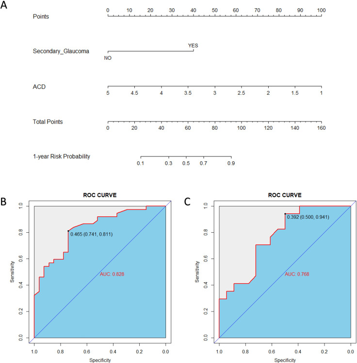 Novel classification for microspherophakia and its related surgical implications: a retrospective cohort study.