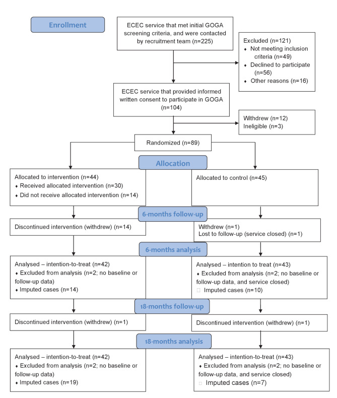 Impact of a multi-component implementation strategy to increase outdoor free play opportunities in early childhood education and care (ECEC) services: the get outside get active (GOGA) randomised controlled trial.