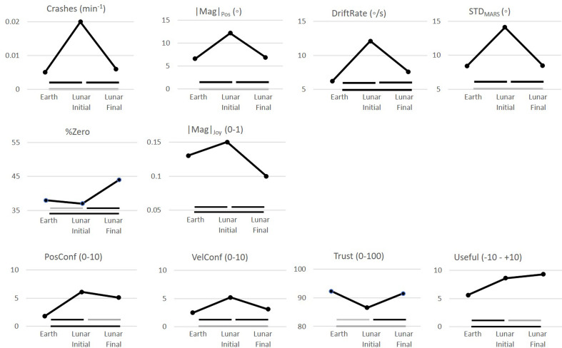 The effect of vibrotactile feedback on performance, perception and trust when balancing in different analog g-levels.