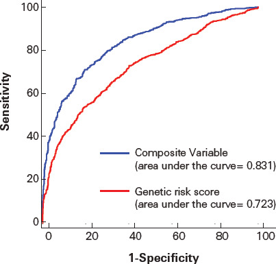 A Proposed Genetic Risk Score for Dilated Cardiomyopathy Susceptibility in the Chinese Han Population.