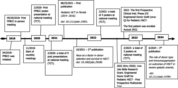 Evolution of the Florida Pediatric Bone Marrow Transplant and Cell Therapy Consortium (FPBCC): A Statewide Initiative Toward Improving Transplant Outcomes.