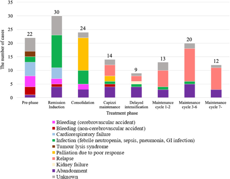 Clinical characteristics and outcomes of paediatric acute lymphoblastic leukaemia in a tertiary hospital in Tanzania: a single-centre observational study.