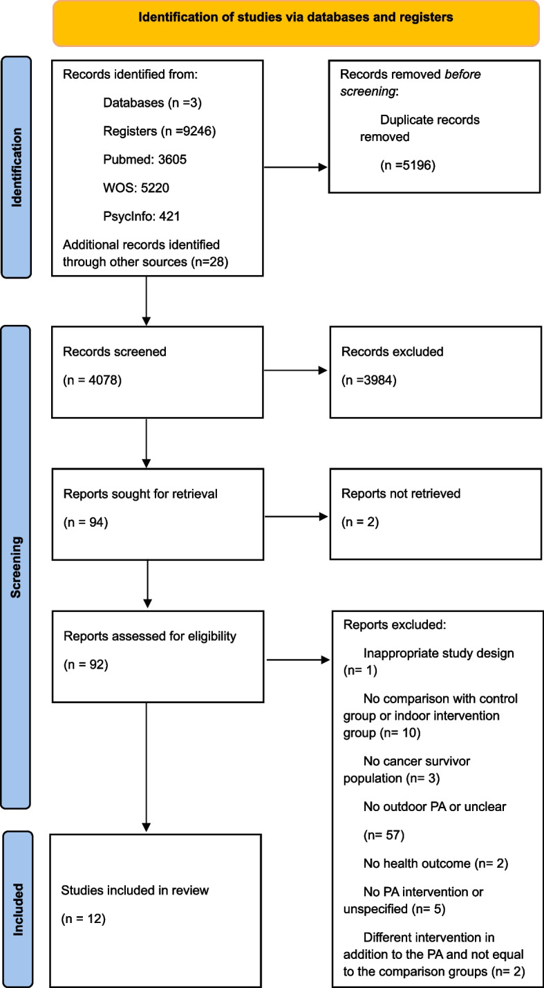 Exploring the health benefits of outdoor exercise for cancer survivors: a systematic review of more than 700 individuals.