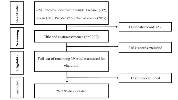 Leveraging Ottawa Charter strategies to enhance COVID-19 vaccination: A systematic review of global health promotion approaches.