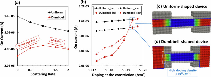 Quantum transport through a constriction in nanosheet gate-all-around transistors.