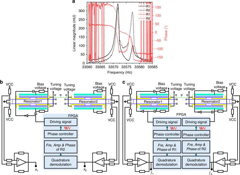 A novel high-performance wide-range vacuum sensor based on a weak-coupling resonator.