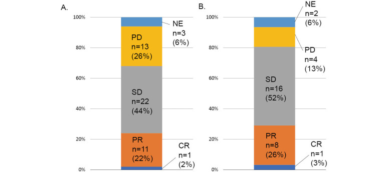 Durvalumab-combined chemotherapy for biliary tract cancer in a Japanese expert center: initial 50 cases in daily practice.