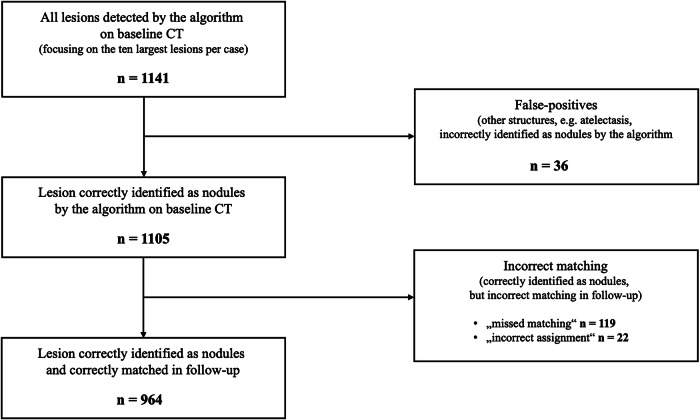 Artificial intelligence-based automated matching of pulmonary nodules on follow-up chest CT.