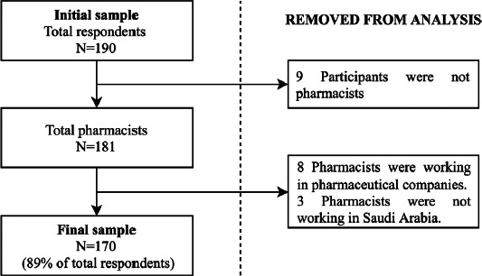 Exploring communication challenges with children and parents among pharmacists in Saudi Arabia: A cross-sectional study.