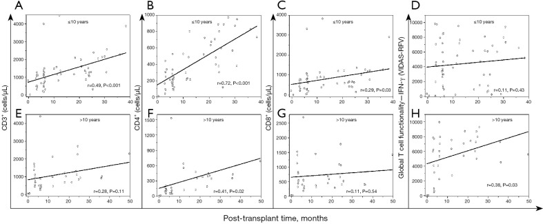 Global T-cell functionality evaluated by whole blood interferon-gamma release assay as a valuable indicator for immune reconstitution monitoring in pediatric allo-HSCT.