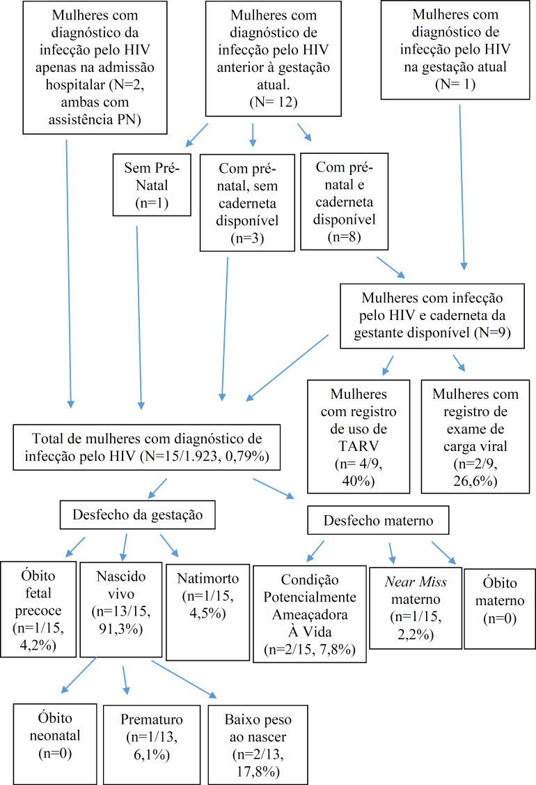 HIV infection during pregnancy in the state of Rio de Janeiro, Brazil, 2021-2023.