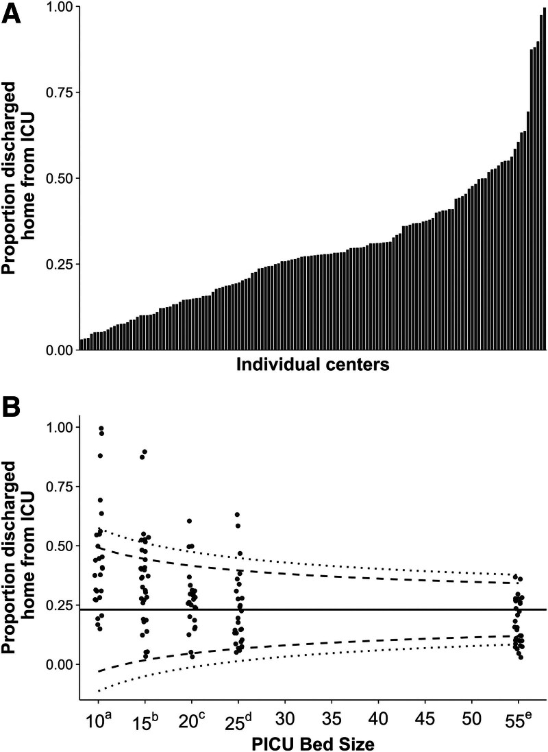 Prevalence and Predictors of Home Discharge from the PICU.