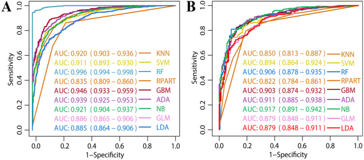 Machine Learning-Based Prediction Model for Predicting the Effect of the Serum γKlotho Level on Susceptibility to Coronary Heart Disease.