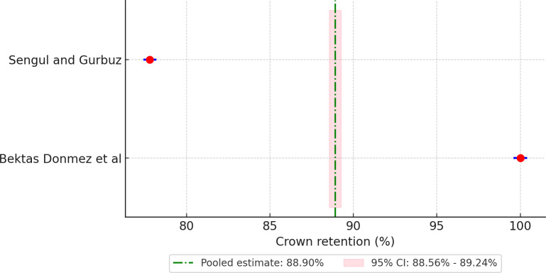 Reasons for Crown Failures in Primary Teeth: Systematic Review and Meta-Analysis.
