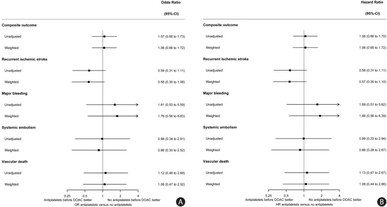 Antiplatelet Use Prior to Anticoagulant Initiation in Patients With Atrial Fibrillation-Related Ischemic Stroke: An ELAN Trial Analysis.