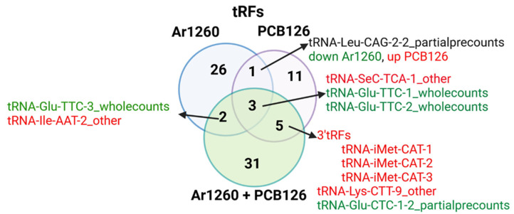 Polychlorinated Biphenyl Exposure Alters tRNA Transcriptome in High-Fat Diet-Fed Mouse Liver.
