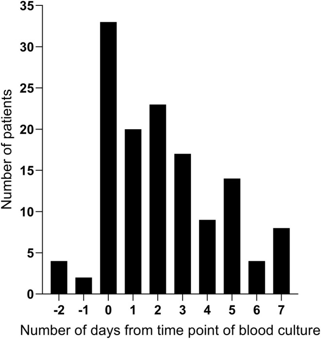 β-D-Glucan Testing in Candidemia: Determinants of Positivity and Association With Mortality.