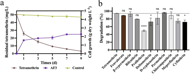 Elucidating the kinetics and mechanisms of tetramethrin biodegradation by the fungal strain Neocosmospora sp. AF3.
