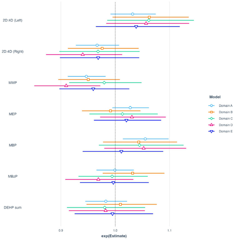 Association of the Ratio of Second to Fourth Digit Length and Phthalate Exposure With Sexual Function in Japanese Men Seeking Fertility Treatment.