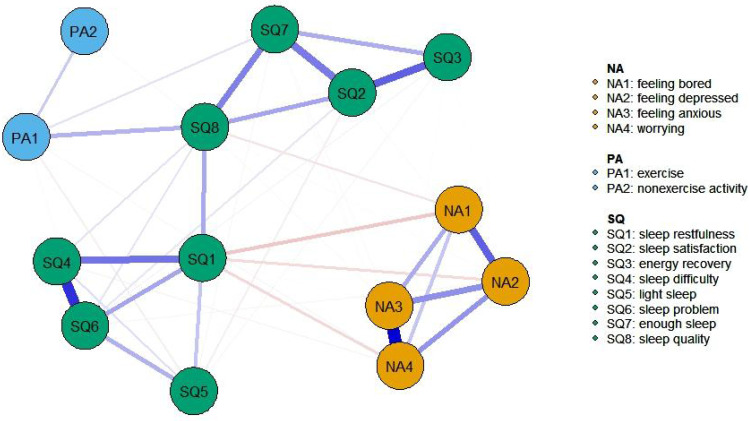 The Impact of Physical Activity on Negative Affect and Sleep Quality in Adolescents: Network Analysis.