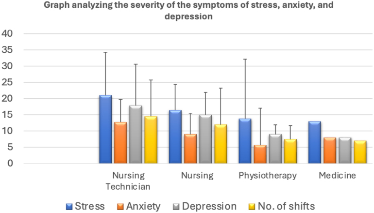 The relationship between sleep deprivation and the worsening of mood disorders in health professionals working night shifts.