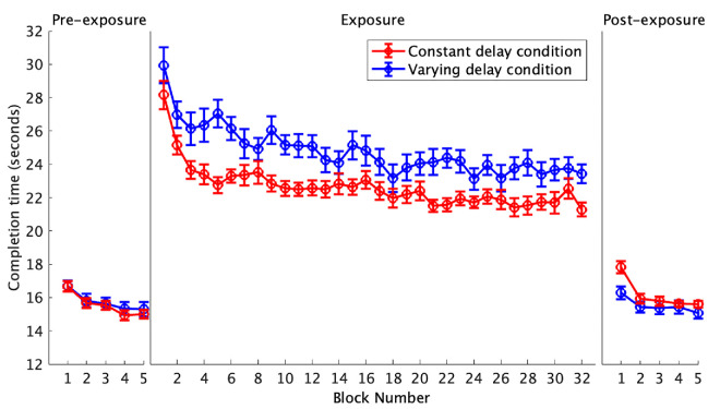 Visuomotor adaptation to constant and varying delays in a target acquisition task.