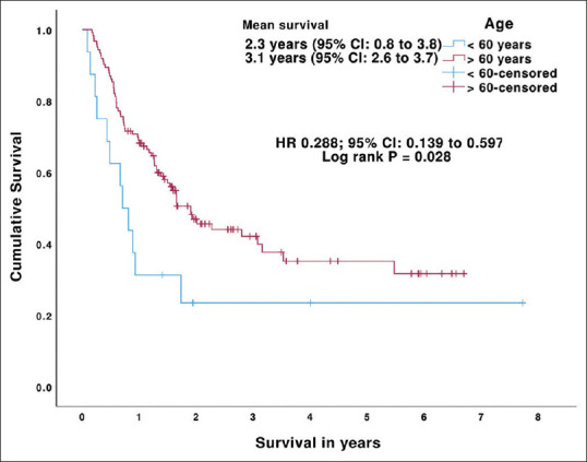 Identifying key predictors of mortality and liver decompensation in hepatocellular carcinoma patients treated with transarterial radioembolization.