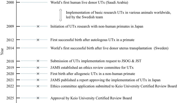 Foundational basic animal experiments paved the way for the clinical development of uterus transplantation.