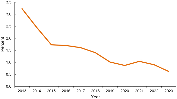 Trends in cervical cancer screening modality in the active component U.S. military, 2013-2023.