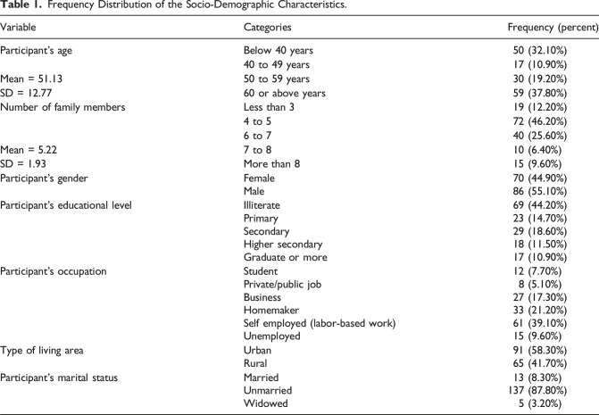 Smokeless Tobacco (SLT) Consumption Behavior and Associated Socio-Demographic Factors Among Bangladeshi Dental Patients.