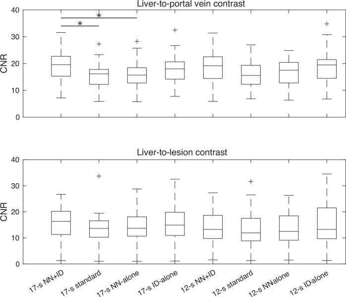 AI-augmented reconstruction provides improved image quality and enables shorter breath-holds in contrast-enhanced liver MRI.
