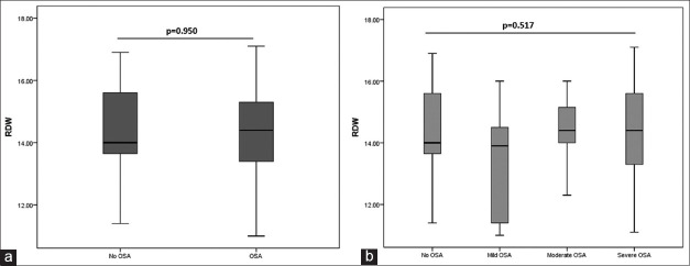 Correlation of mean platelet volume and red blood cell distribution width with obstructive sleep apnoea syndrome severity.