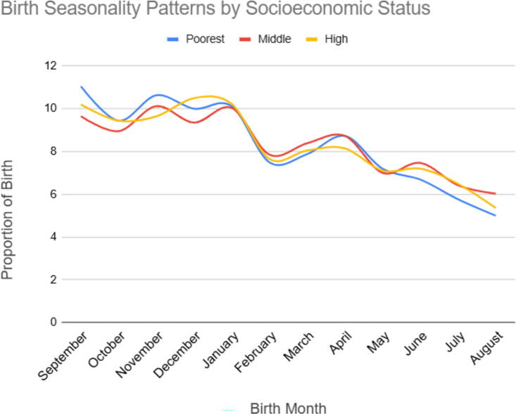 Birth Pattern Seasonality in Ethiopia: Evidence from National Demographic and Health Survey Data from 2000 to 2019.